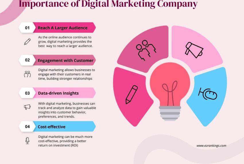 Digital Marketing Agency in Noida